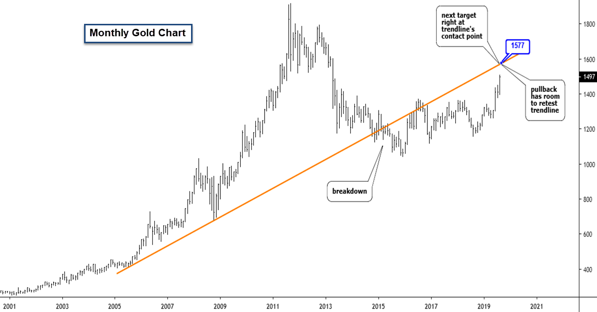 Gulfstream Stock Chart