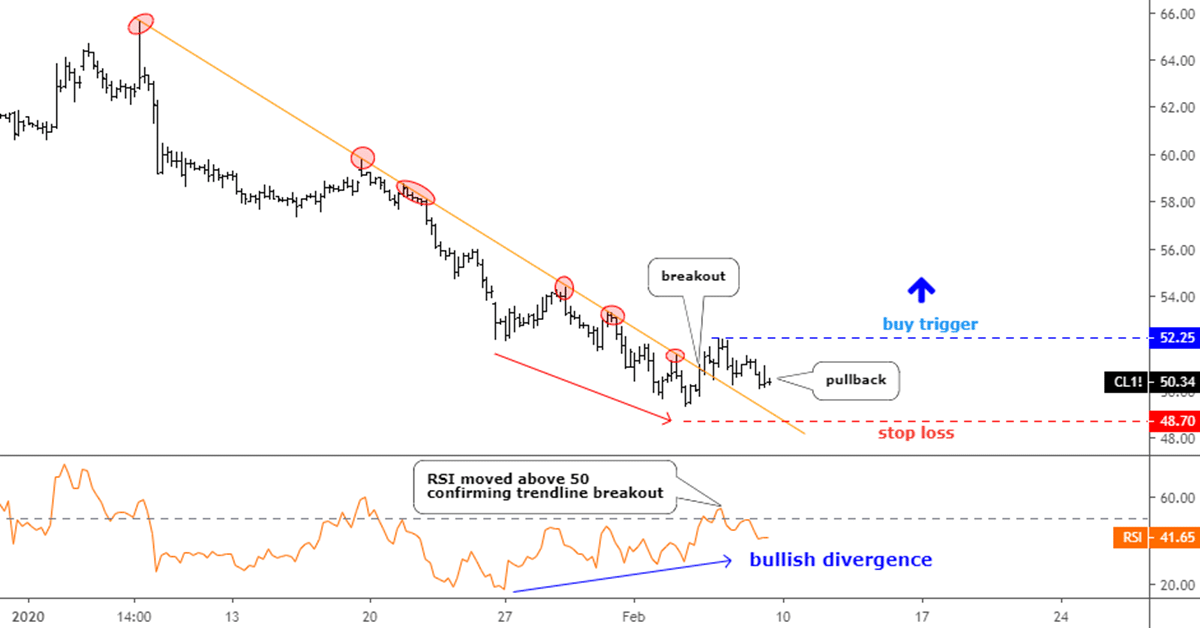 Crude Oil: Buy Setup With 1:6 Risk/Reward Ratio - INO.com Trader's Blog