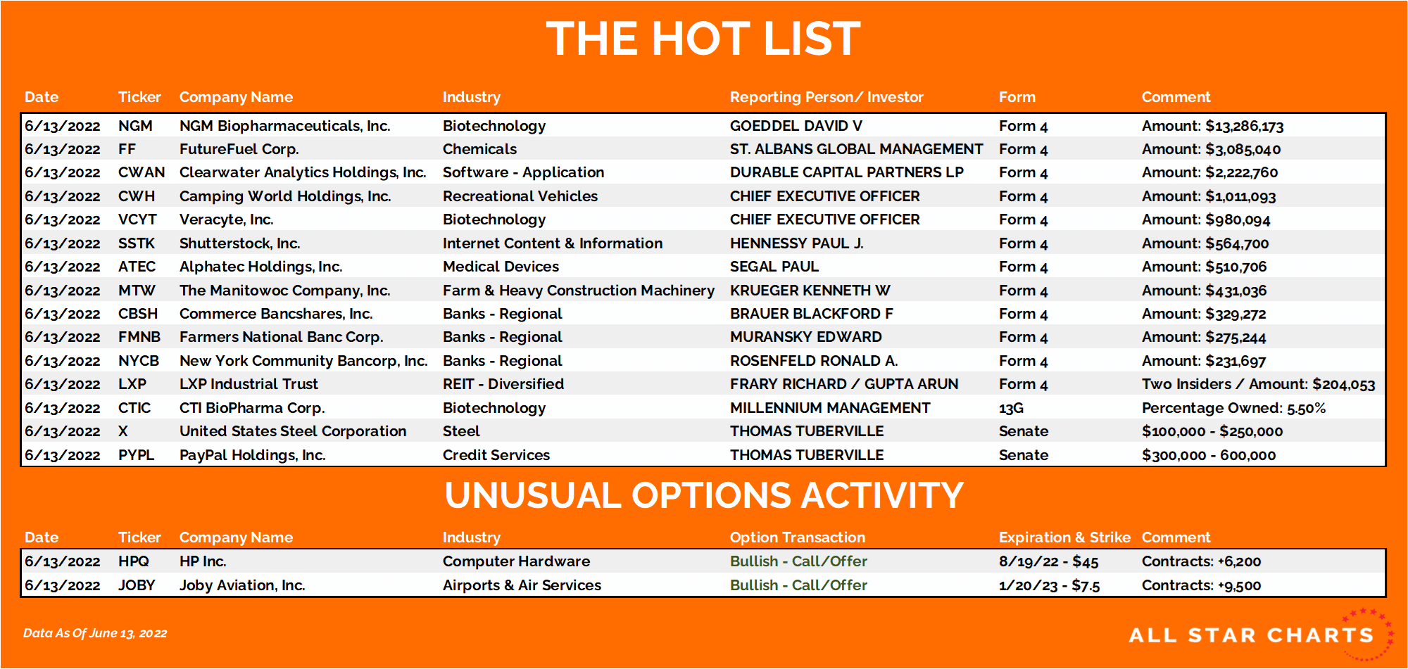 Hot List 6/14/22