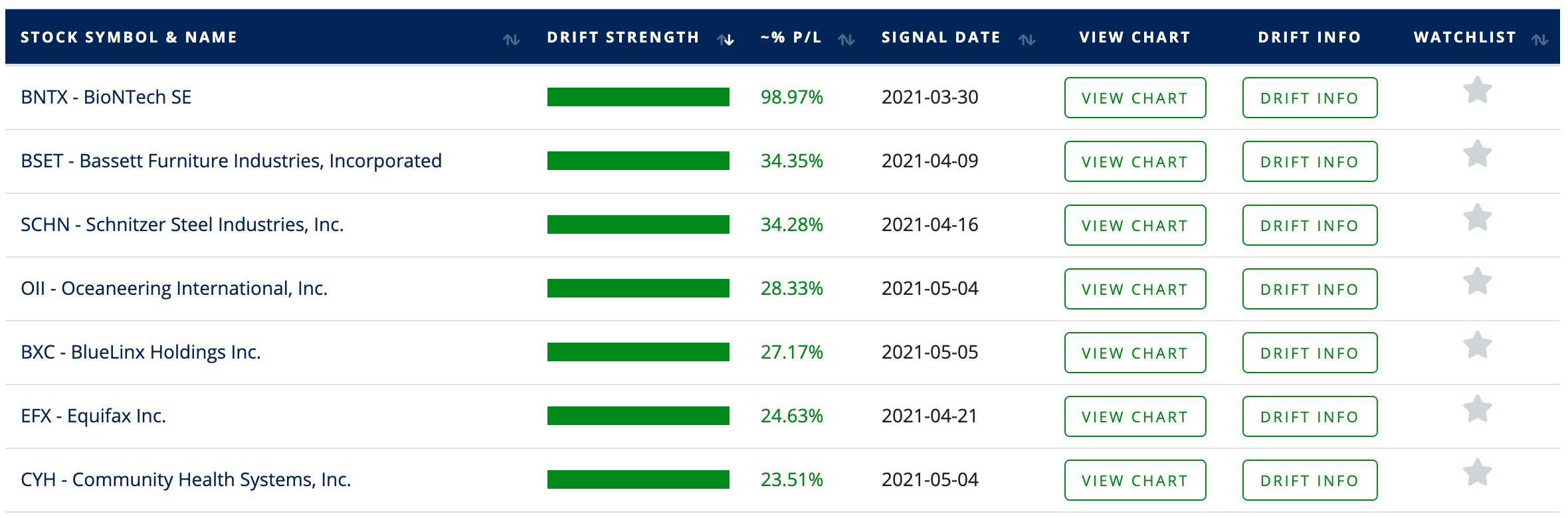 List of drifting stocks with strong-post earnings drifts