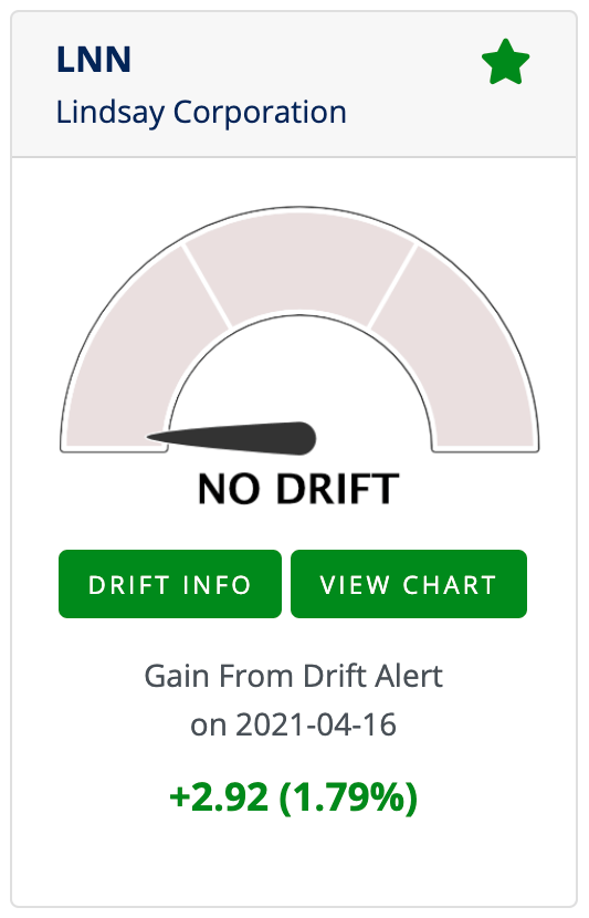 Stock that is no longer drifting after earnings