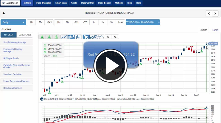 DOW Rallies