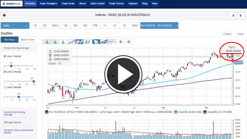 Dow Jones Industrial