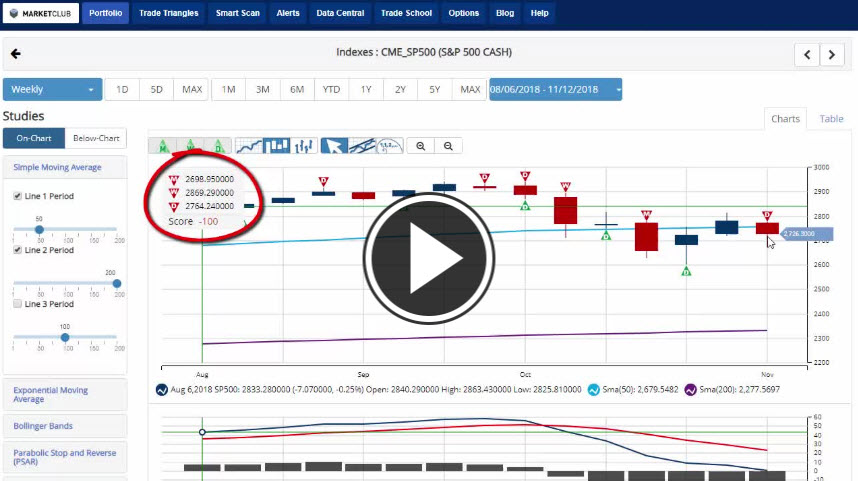 Big Weekly Losses