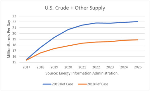 Energy Information Administration