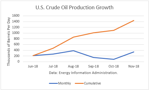 November crude oil production