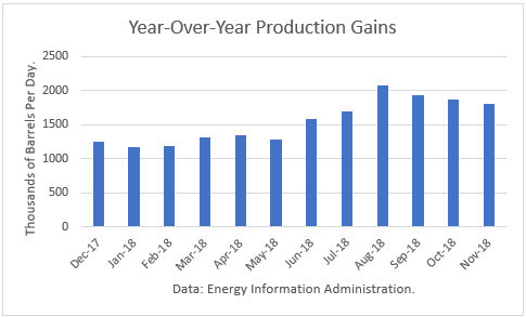 November crude oil production
