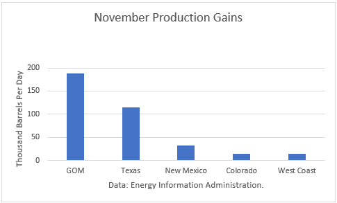 November crude oil production