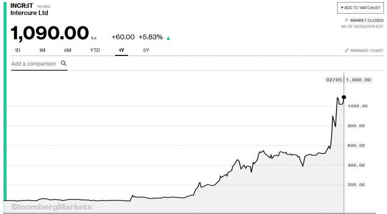 Israel Stock Market Chart