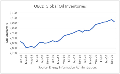 World Oil Inventory Chart