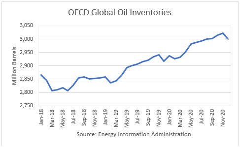 oecd oil inventories