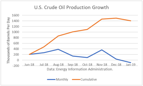 crude production