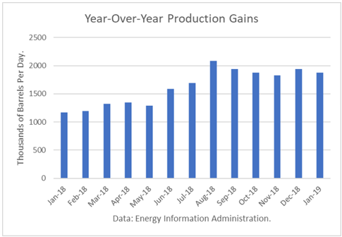 crude production