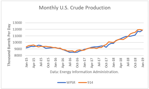 crude production