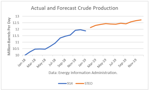 crude production