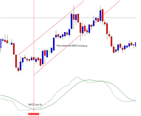 Forex Trading With The Macd Ino Com Trader S Blog - 