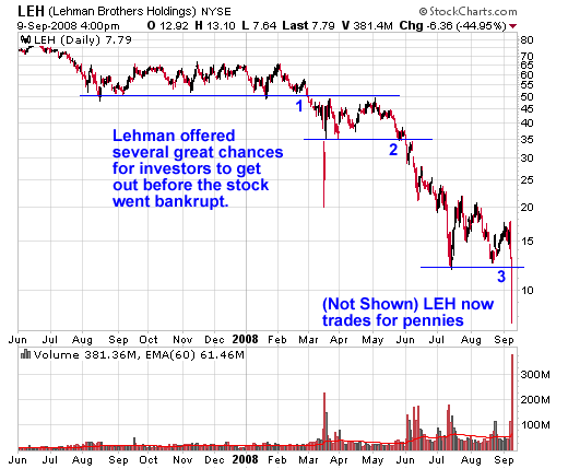 Looking Back, 3 Key Signs To Sell Lehman - INO.com Trader's Blog Looking Back, 3 Key Signs To Sell Lehman - INO.com Trader's Blog