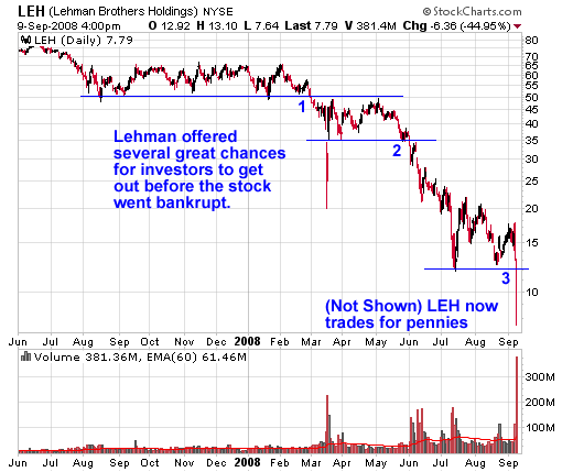 Lehman Stock Chart