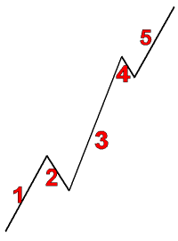 Elliott Wave Theory