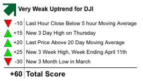 DJI Chart Analysis Score