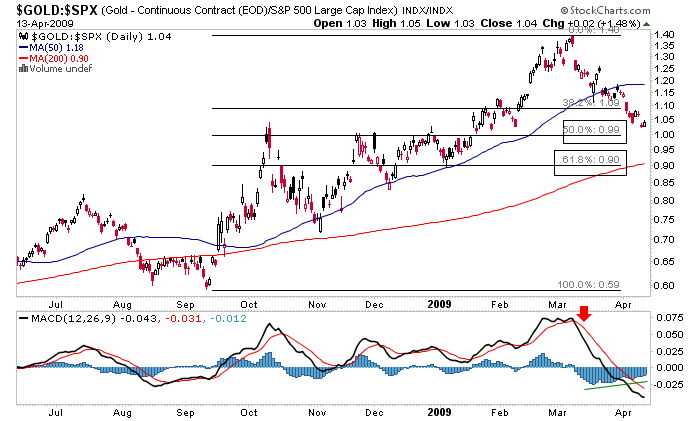 Ratio Chart