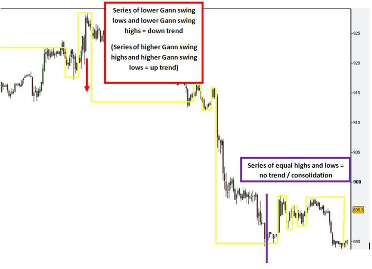 Gann Swing Chart Software