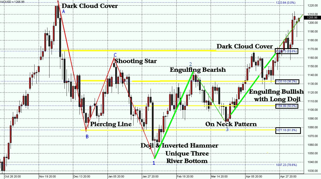 Gold Candlestick Chart