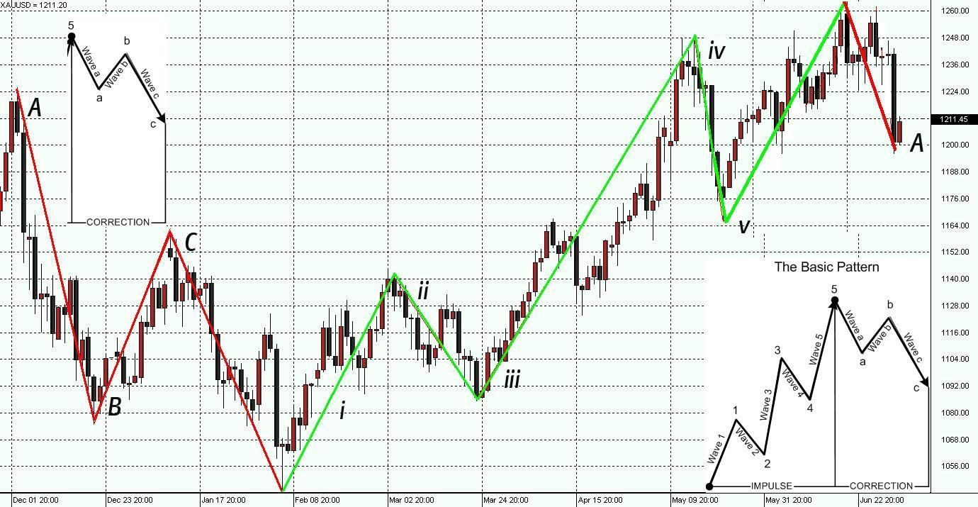 Elliott Wave Charting Tools