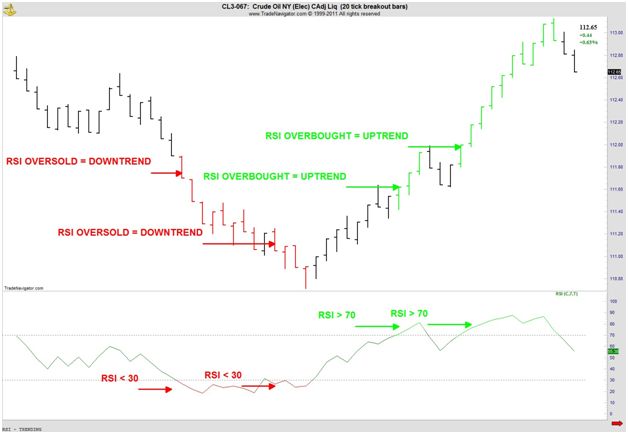 Overbought Oversold Chart