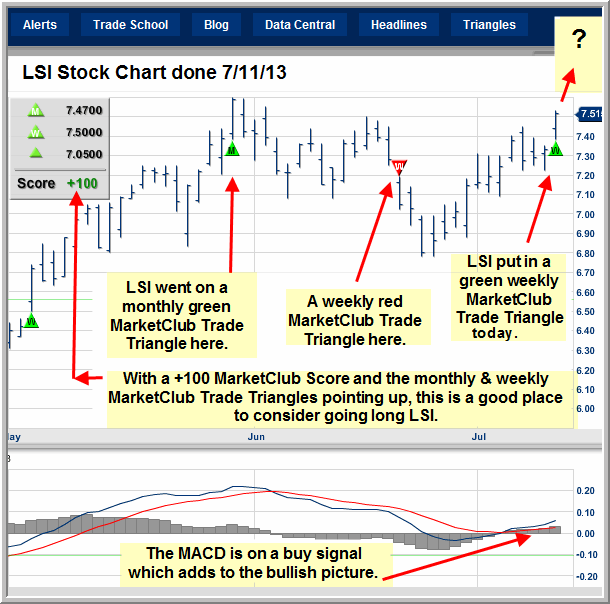 Lsi Chart