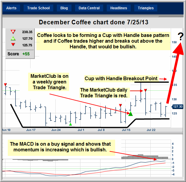 Nybot Coffee Daily Prices Charts