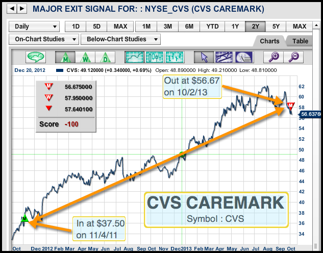 CVS CAREMARK major exit signal for this stock on 10/02/13