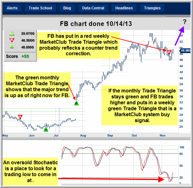 Fb Chart