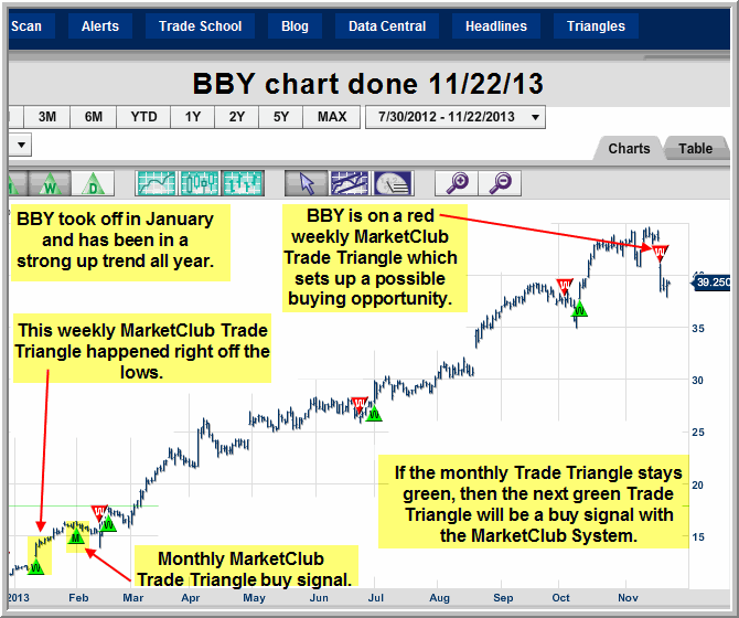 Bby Chart