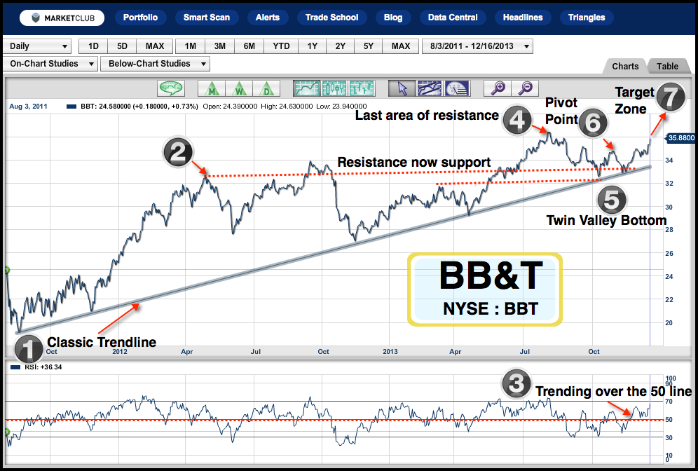 BB&T chart