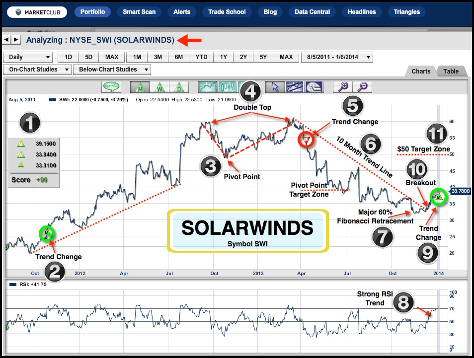 Solarwinds Stock Price Chart