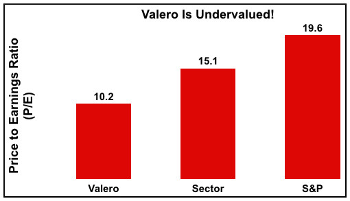 Valero (VLO) P/E Ratio