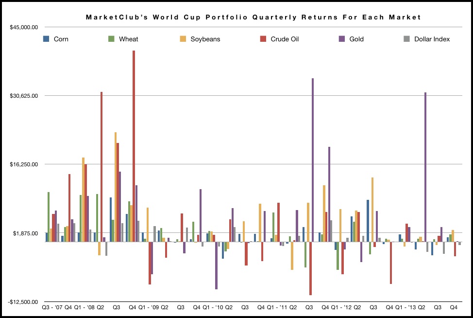 WCP Quarterly Returns for each market