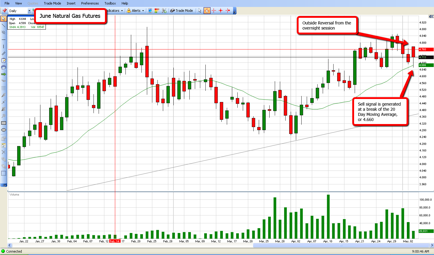 Natural Gas Commodity Chart