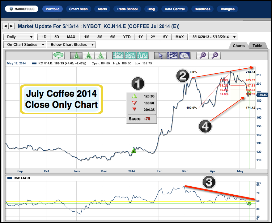 Nybot Coffee Daily Prices Charts