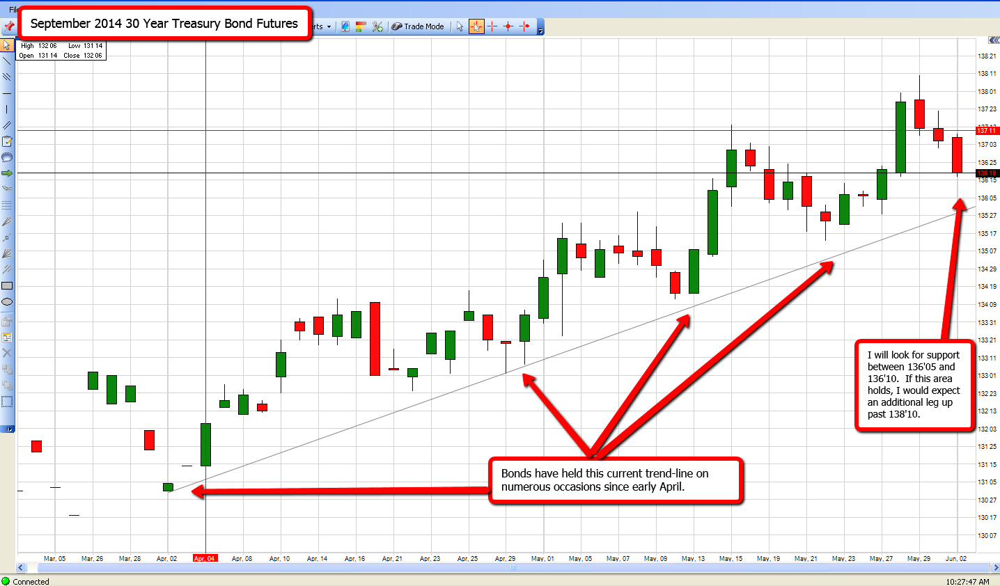 30 Year Bond Futures Chart