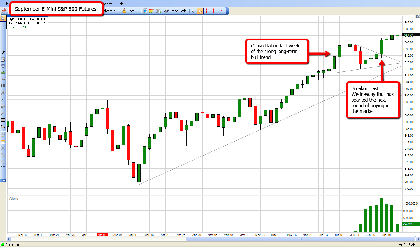 Es Mini Chart