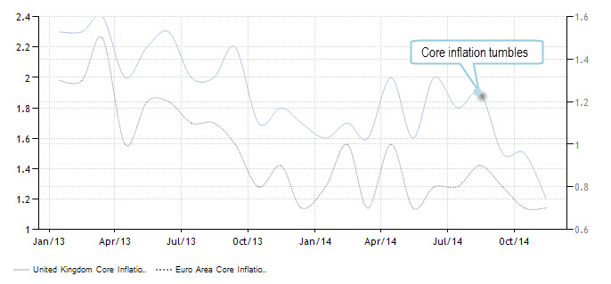 Core Inflation Tumbles