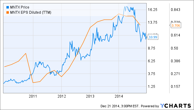 MNTX chart