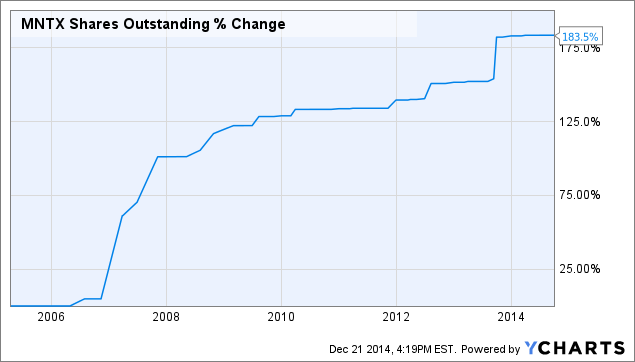 MNTX shares outstanding %change chart