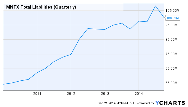 MNTX total liabilities chart