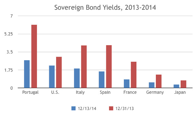 Sovereign Bond Yields 2013-2014