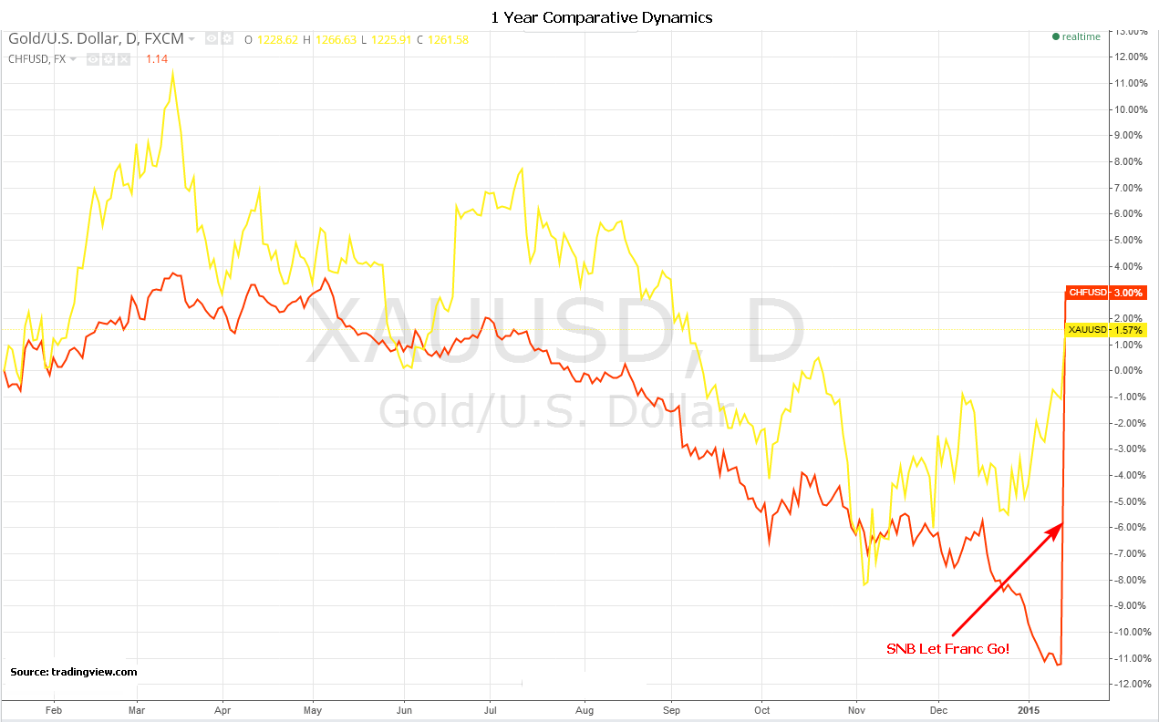 Gold In Swiss Francs Chart