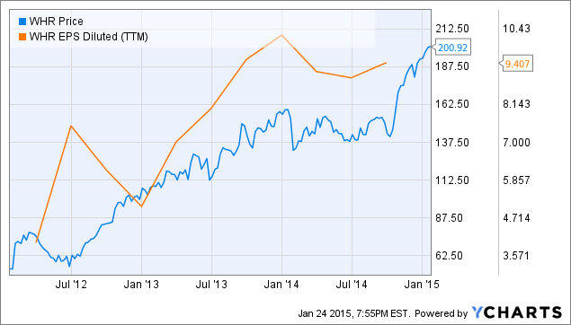 Whirlpool (WHR) stock price increase from 2012 - 2015. 