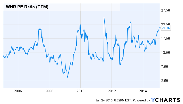 Whirlpool (WHR) PE Ratio (TTM) from 2006 - 2015